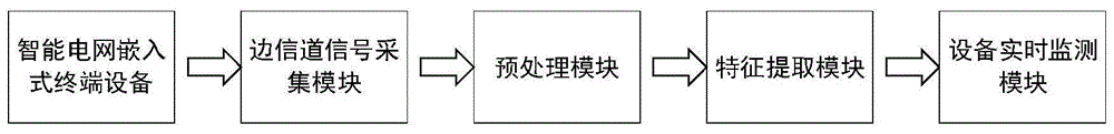 一种基于边信道的电网嵌入式终端安全监测方法及系统与流程