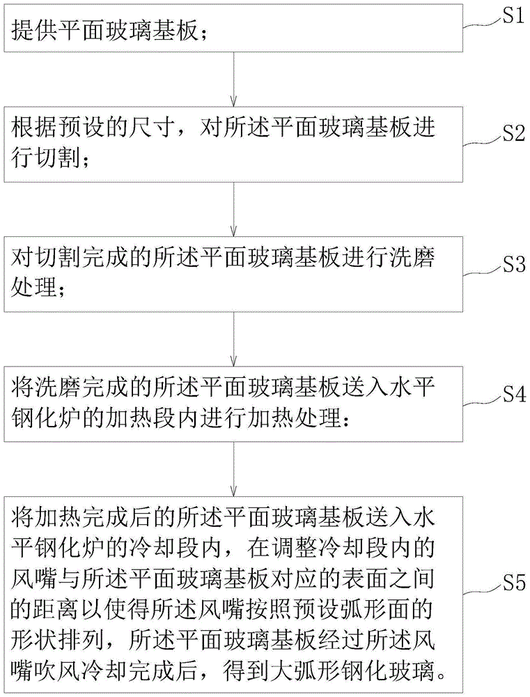 大弧形钢化玻璃的钢化处理工艺的制作方法