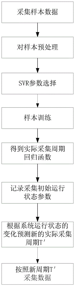 一种SCADA系统数据采集周期控制方法及装置与流程