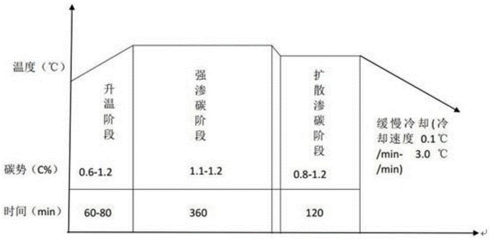 一种用于煤灰煤渣成型砖的低碳钢模具的热处理工艺的