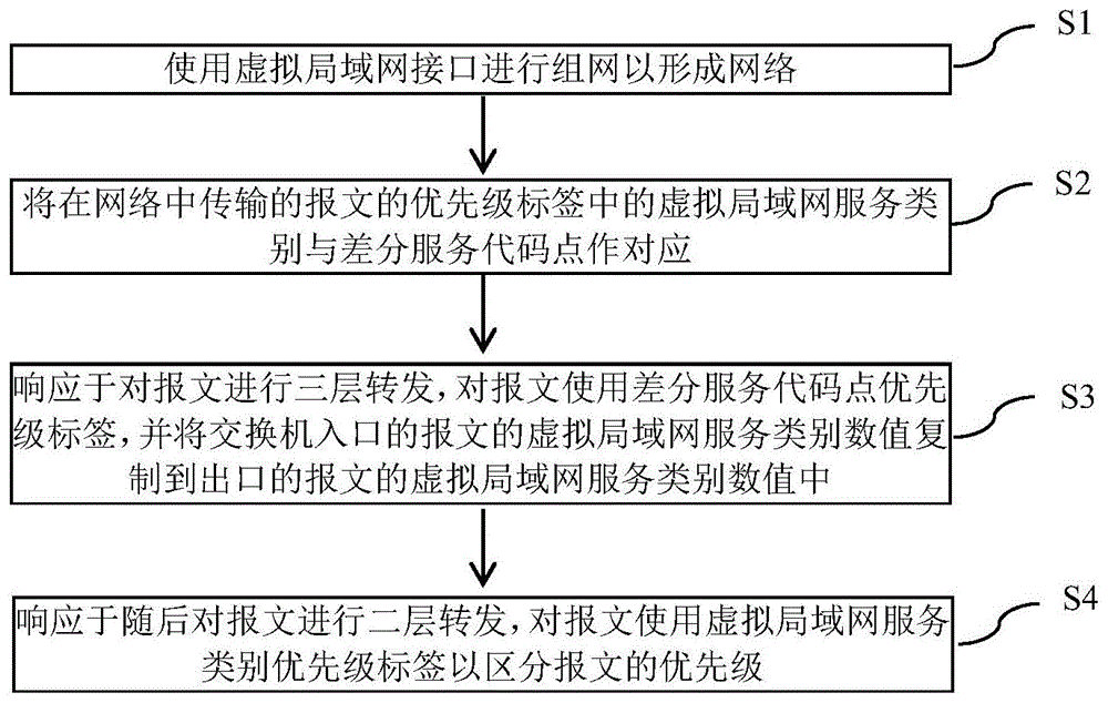 一种跨网段转发优先级标签的方法和设备与流程