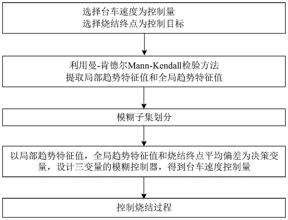 基于时序趋势特征提取的烧结终点模糊控制方法及系统与流程