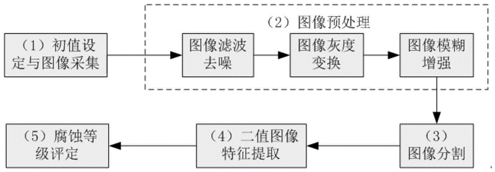 一种基于图像处理技术的金属或涂层腐蚀检测方法与流程