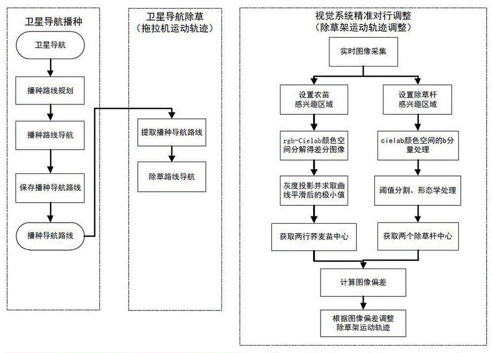 一种对北斗卫星导航精准纠正的农苗对行除草控制方法与流程