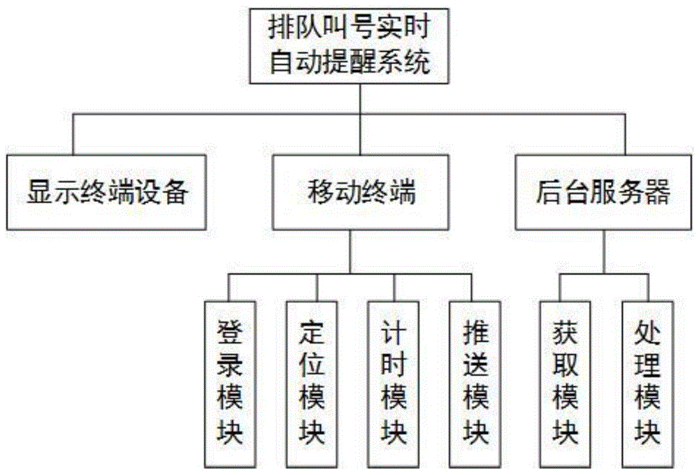 一种排队叫号实时自动提醒系统及其方法与流程