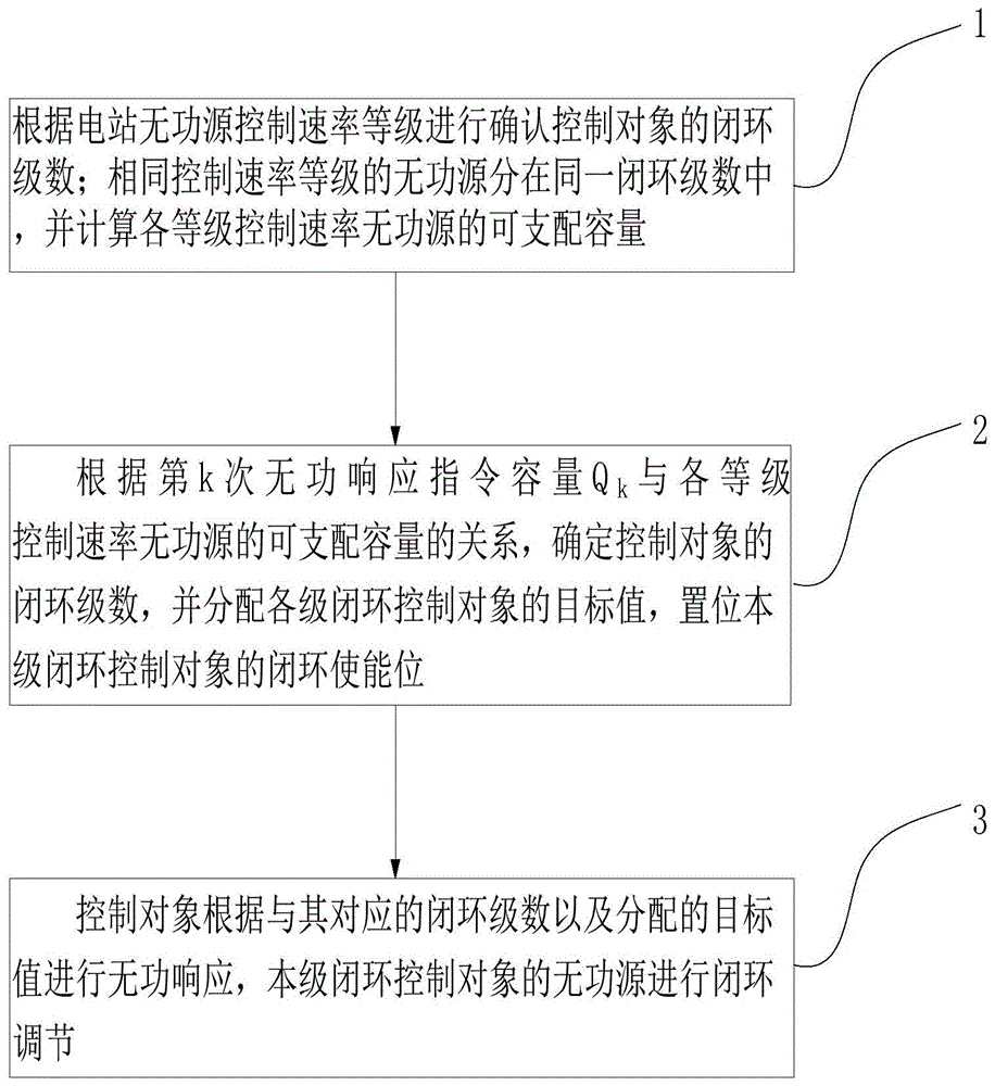 一种自适应无功功率闭环调节方法及系统与流程