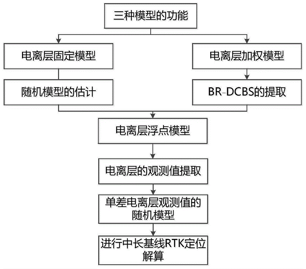 基于单差分电离层加权模型的中长基线RTK定位方法与流程