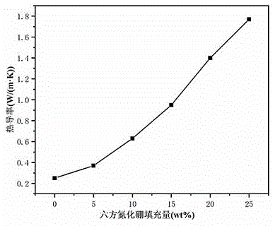 一种高填充六方氮化硼/水性聚氨酯复合材料的制备方法与流程