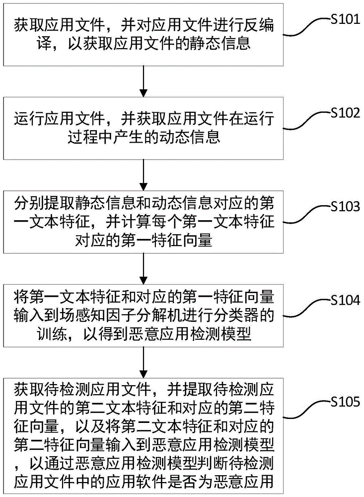 恶意应用检测方法、介质、设备及装置与流程