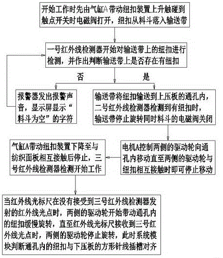 一种用于纽扣的全自动纺织的方法与流程