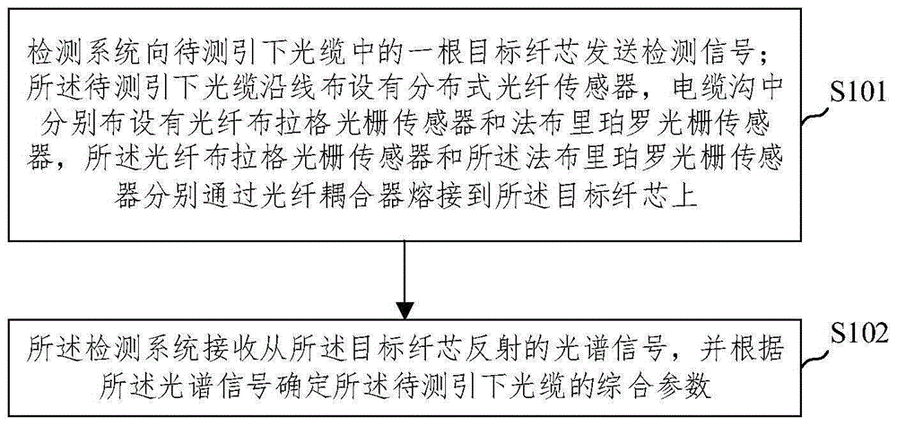 引下光缆的多参数光纤传感检测方法及系统与流程