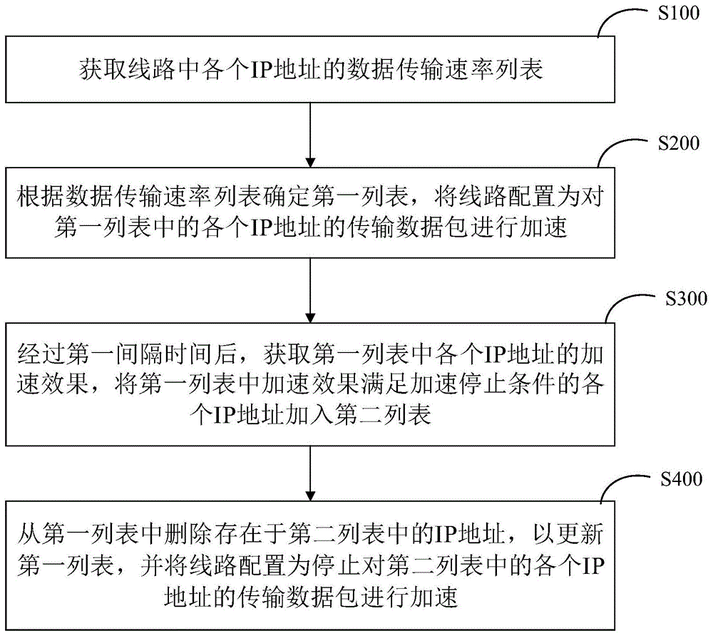 调整加速策略的方法、系统、设备及存储介质与流程