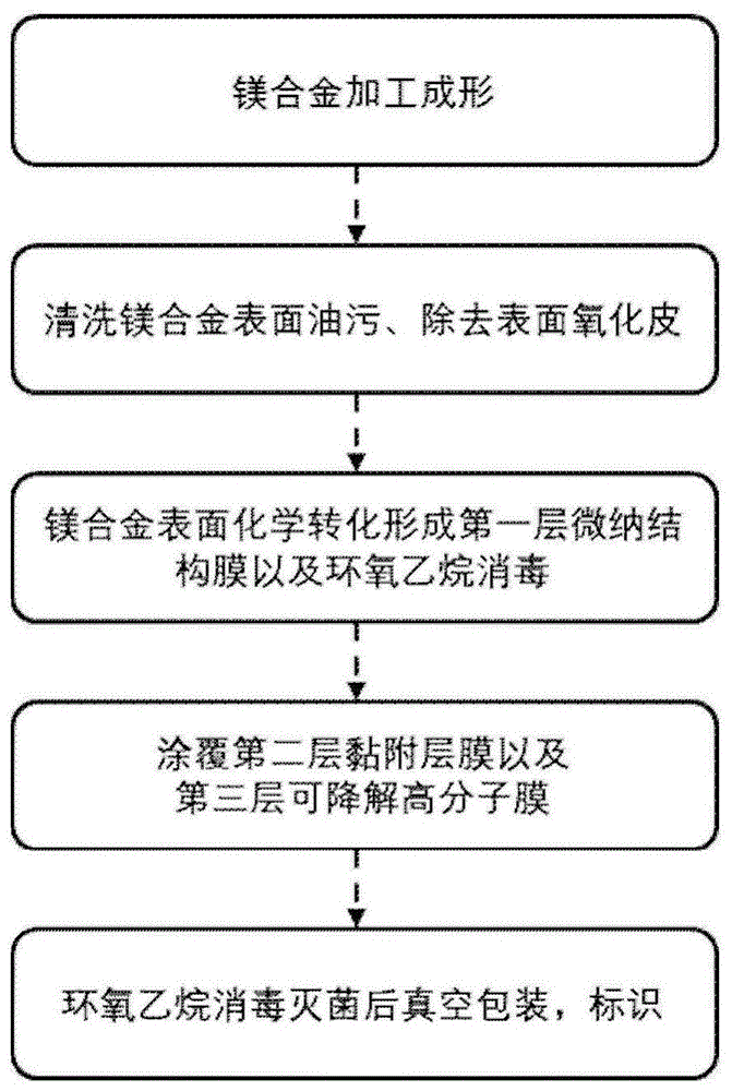 一种改性医用镁合金材料及其制备方法与流程