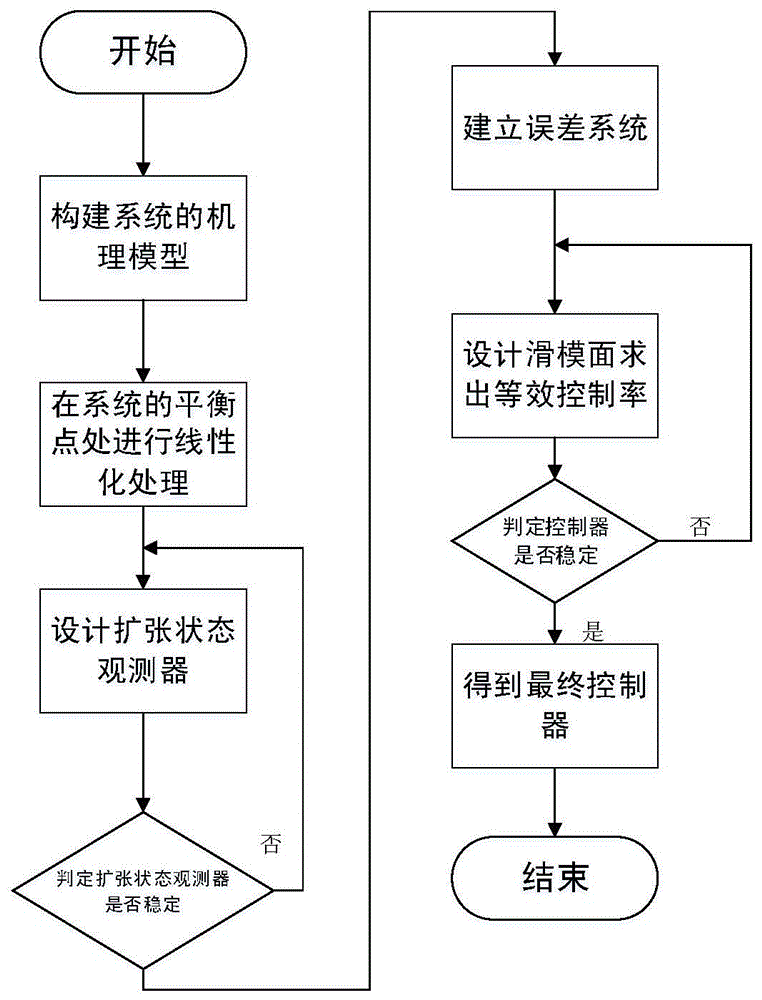 一种基于扩张状态观测器的磁悬浮球连续滑模控制方法与流程