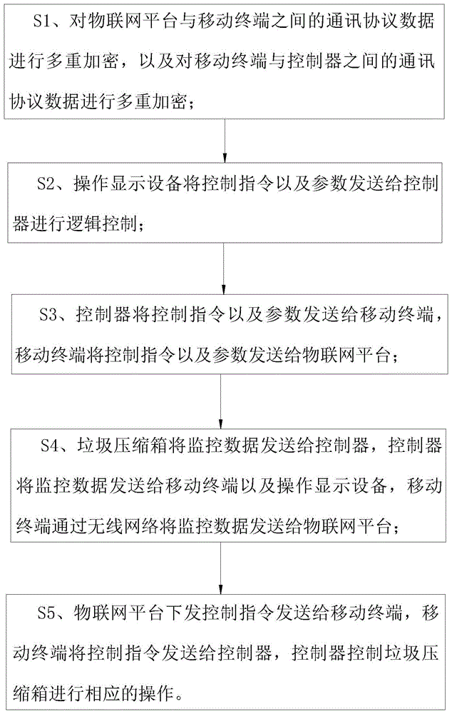 垃圾压缩箱远程控制方法与流程