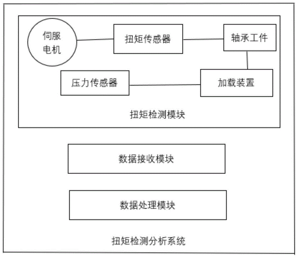 一种轴承扭矩检测分析系统及方法与流程