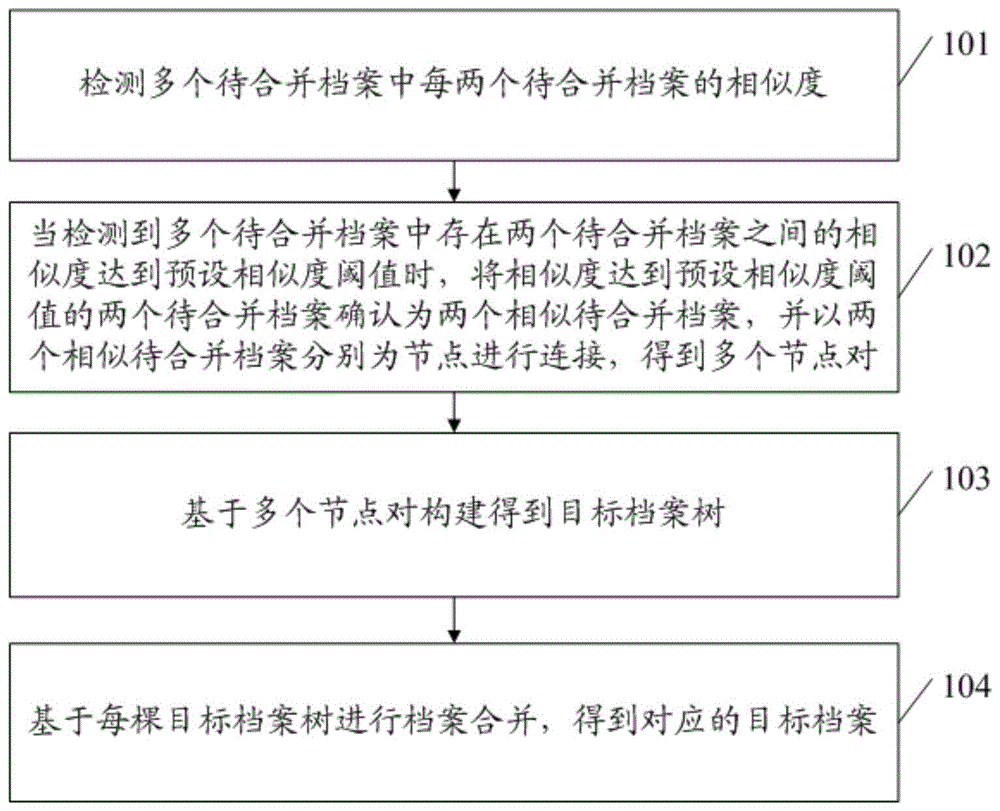 一种档案合并方法、装置、电子设备及存储介质与流程