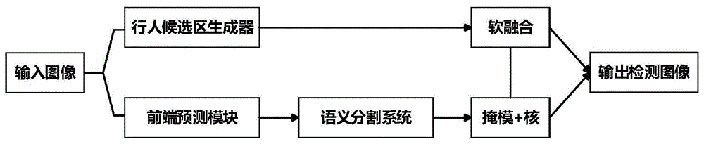 一种基于深度学习多网络软融合的行人检测方法与流程