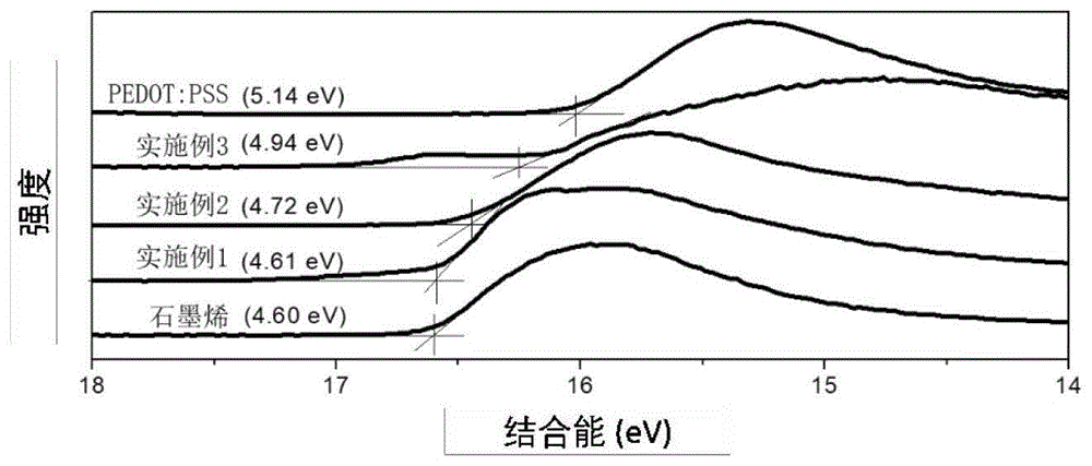 一种聚合物修饰的石墨烯薄膜及其制备方法与应用与流程