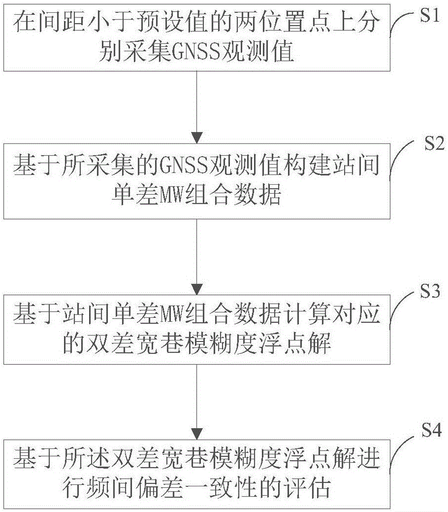 频间偏差一致性的评估方法及装置、监控设备与流程