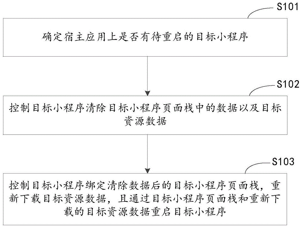 小程序控制方法、装置、设备和介质与流程