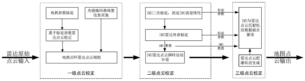 一种基于旋转结构的激光雷达建图方法及其扫描系统与流程