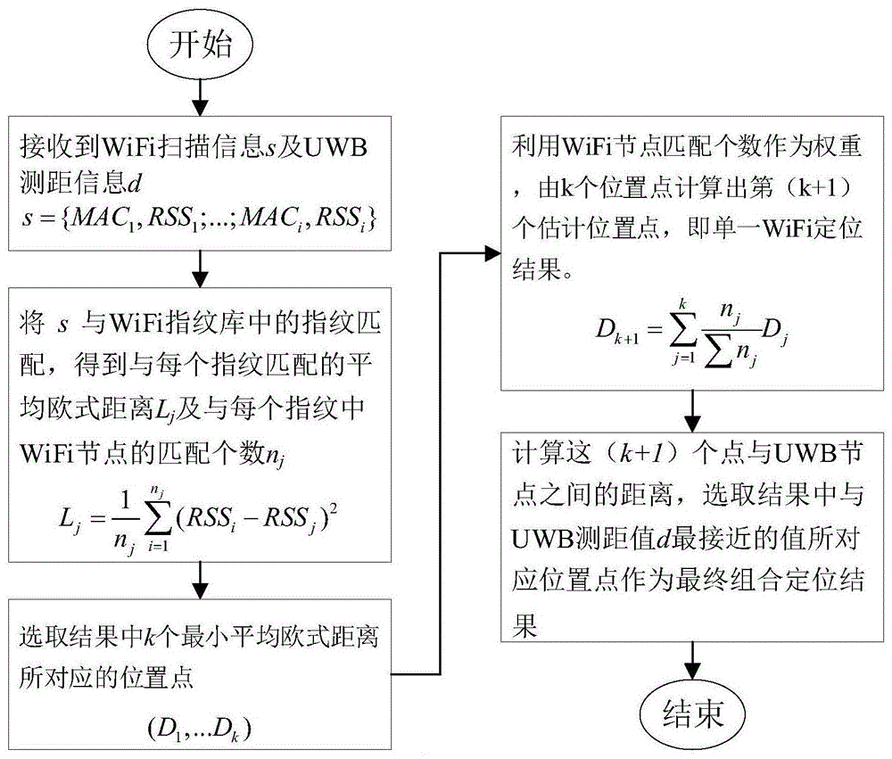 一种基于WiFi和UWB组合的抗干扰室内快速定位方法与流程