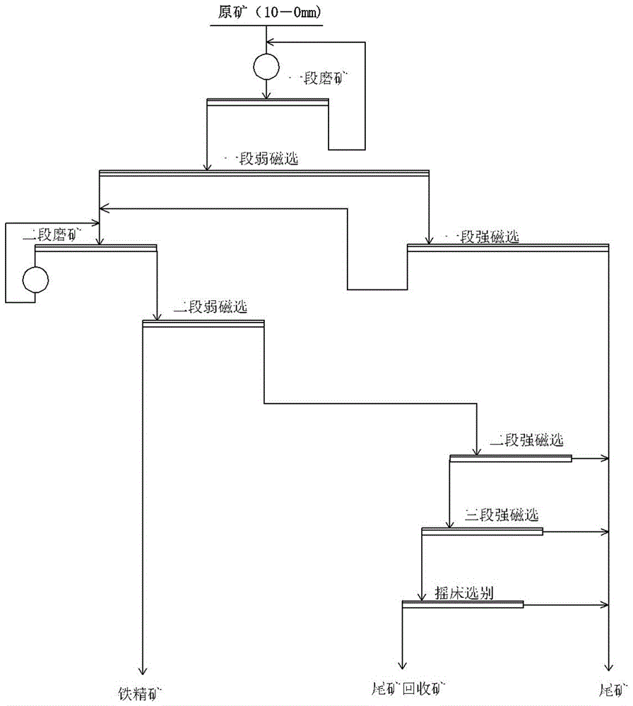 一种熔岩矿石分磨分选提质降尾的选矿工艺的制作方法