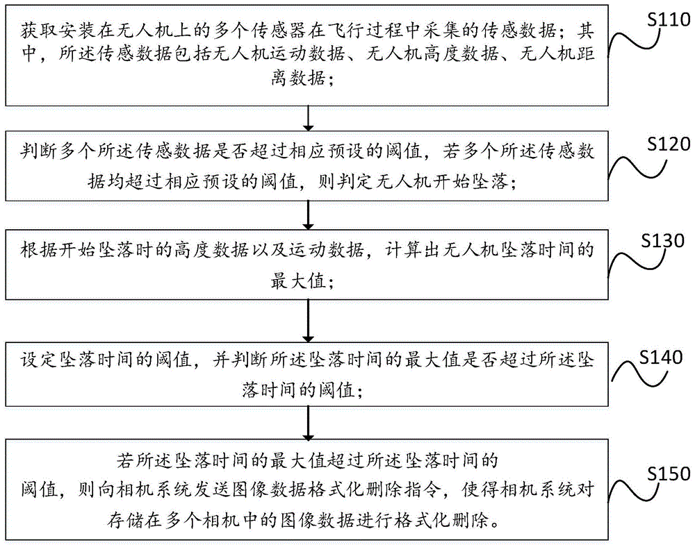 一种坠落自检的数据防泄漏方法、装置及无人机与流程