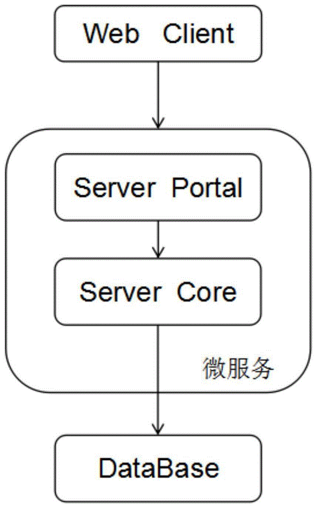 基于微服务的后端拆分策略的制作方法