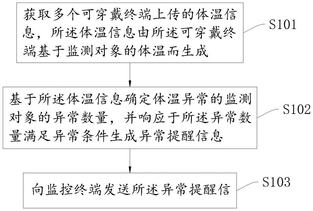 一种基于多人体温的监测方法、装置、设备及存储介质与流程