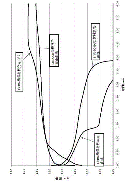 一种铁镍二次电池铁负极材料的制备方法与流程