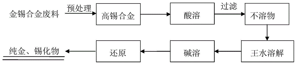 一种金锡合金废料的分离回收方法与流程