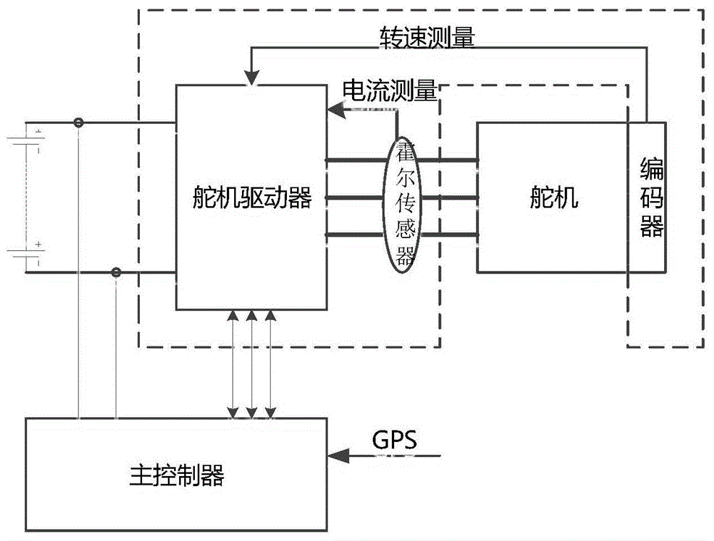 一种弹载舵机驱动器系统的制作方法