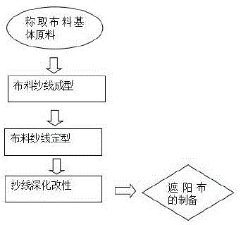 一种抗紫外线底布的加工方法与流程