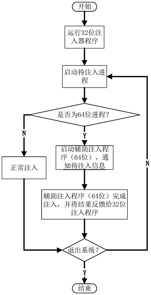 一种远程32位进程注入64位进程的方法及系统与流程