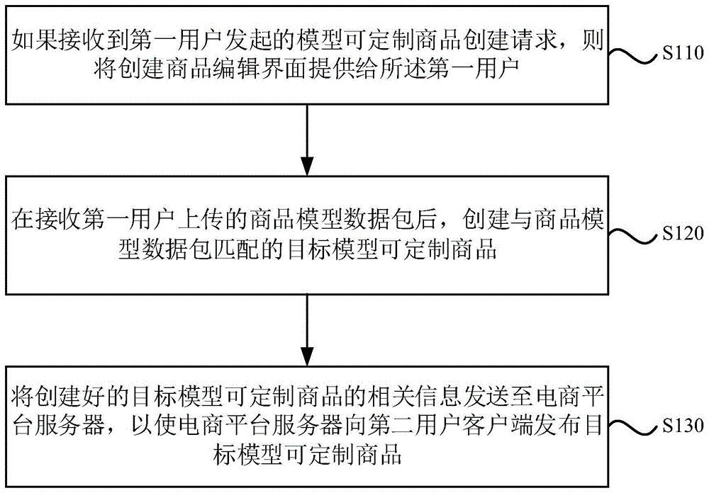 商品定制方法、装置、设备及存储介质与流程