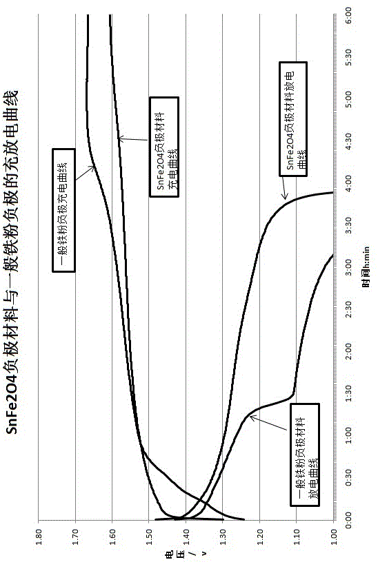 一种碱性二次电池铁负极材料的制备方法与流程