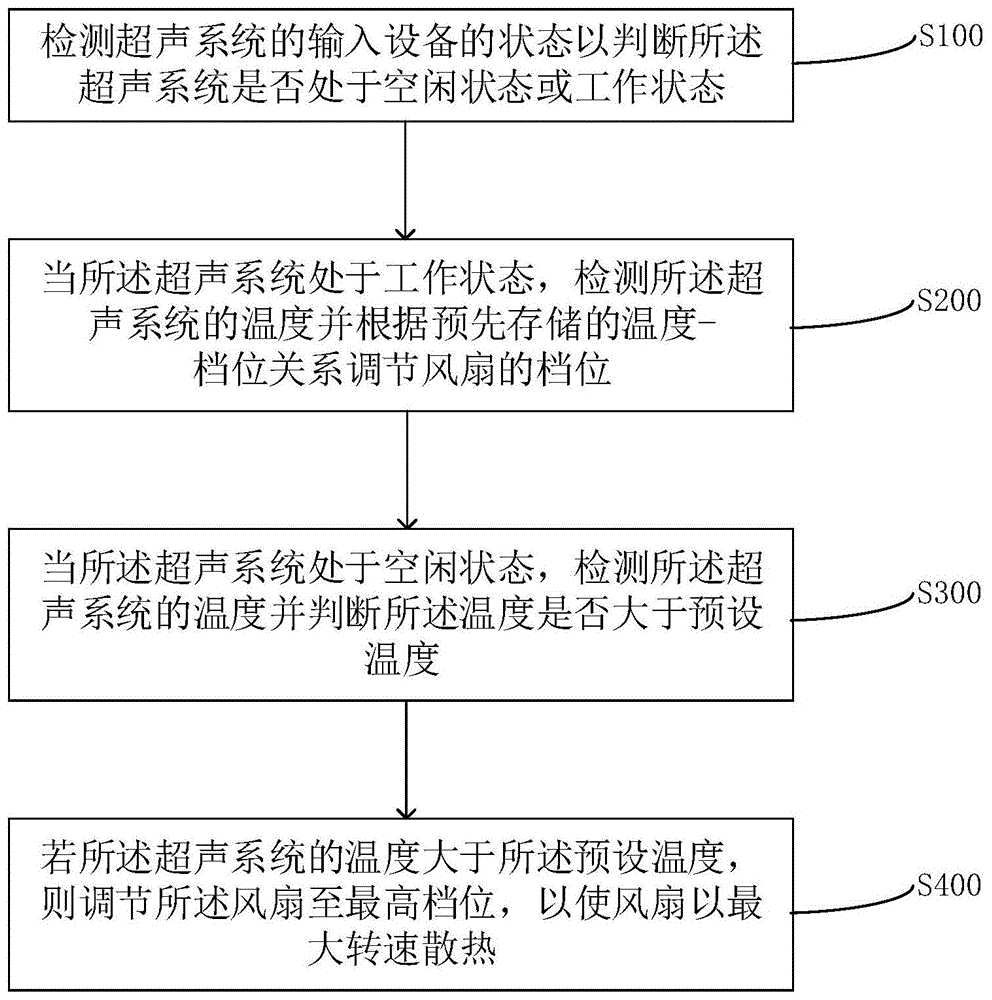 超声系统及其温度控制方法与流程