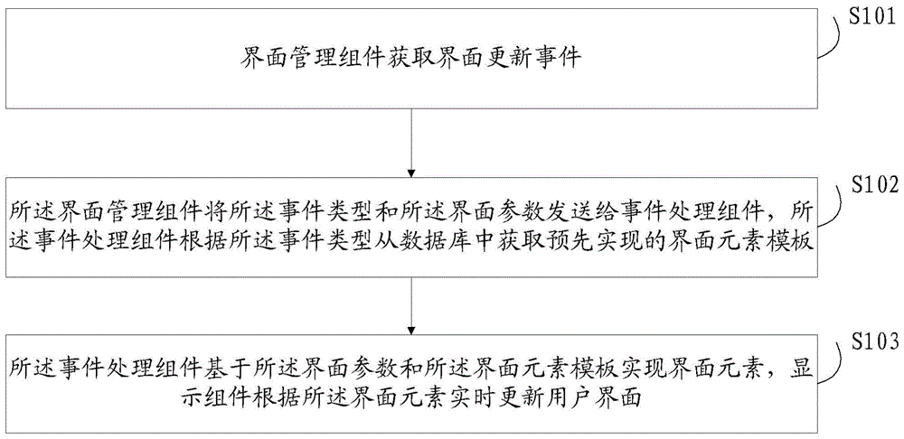 用户界面实现方法、装置、存储介质及电子设备与流程