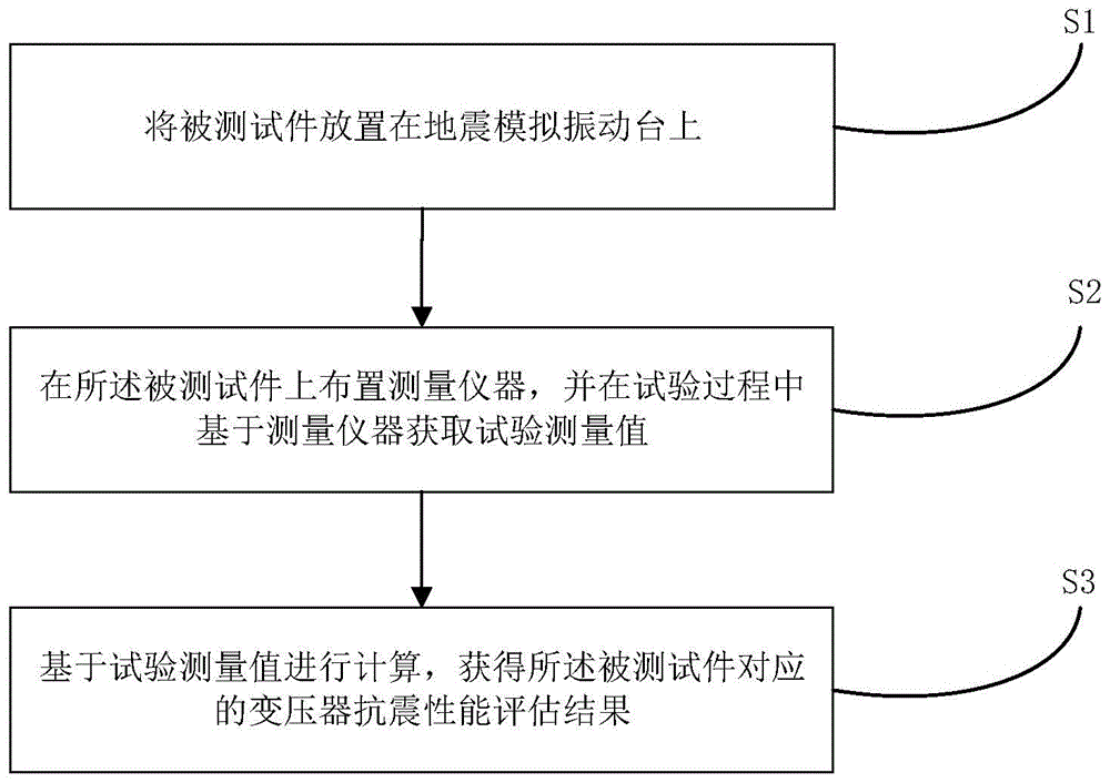 一种变压器设备的地震模拟振动试验方法及装置与流程