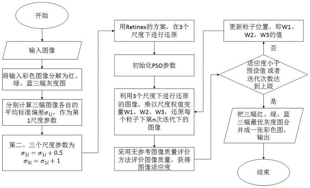 基于无参考图像质量评价和MSR的图像优化方法与流程