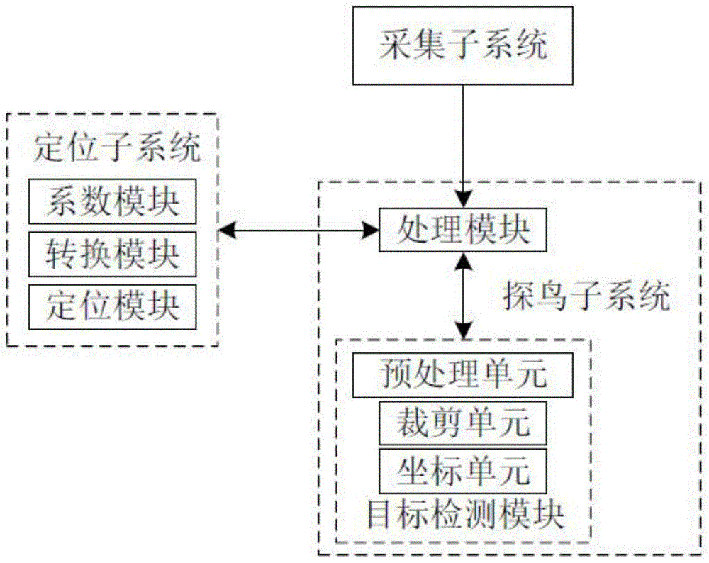 基于深度学习的探鸟定位系统的制作方法