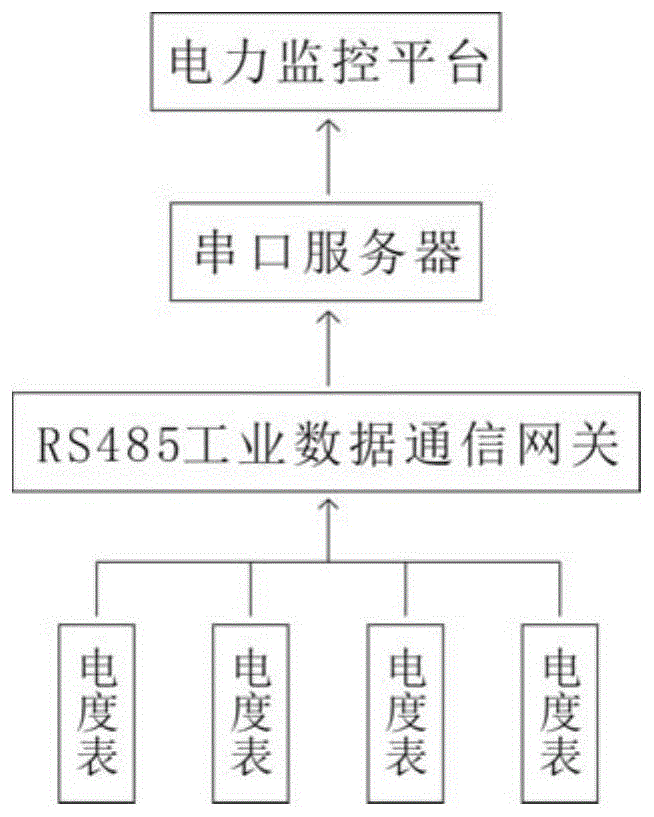 一种采油厂站库电力生产计量在线监控系统的制作方法