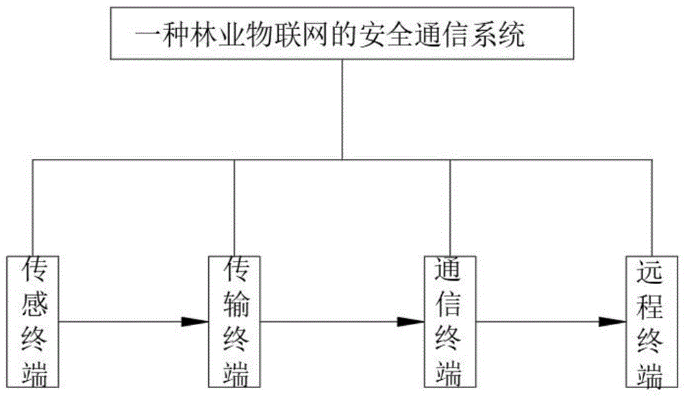 一种林业物联网的安全通信系统的制作方法