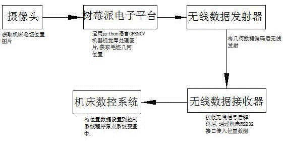 一种数控机床快速找正方法与流程