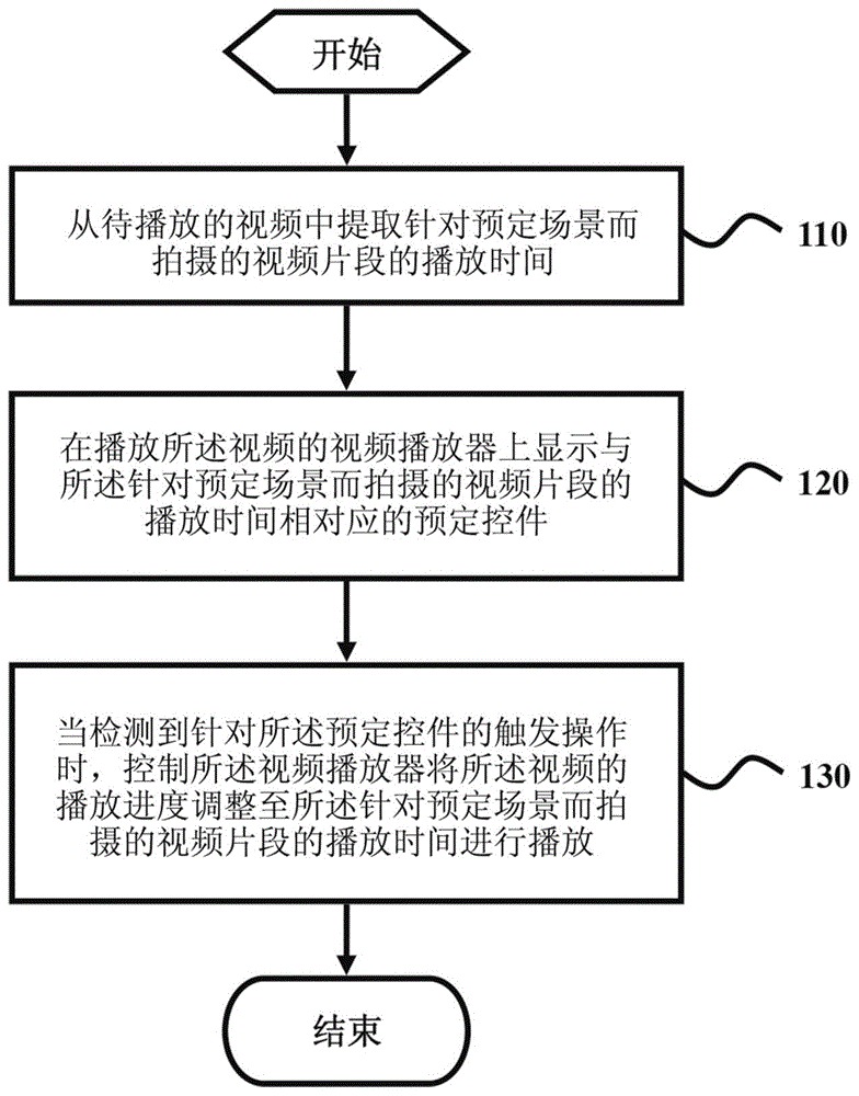 用于控制视频播放的方法及装置与流程