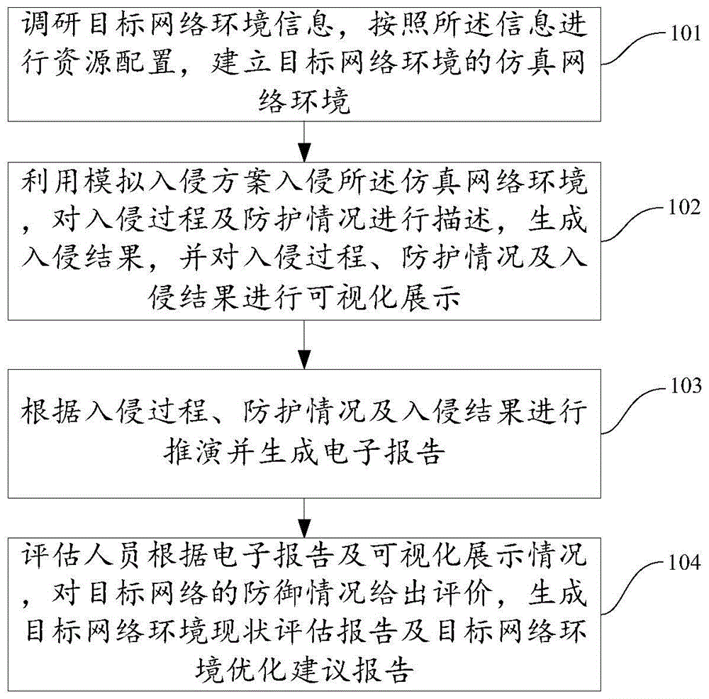 一种网络环境现状评估方法、装置、电子设备及存储介质与流程