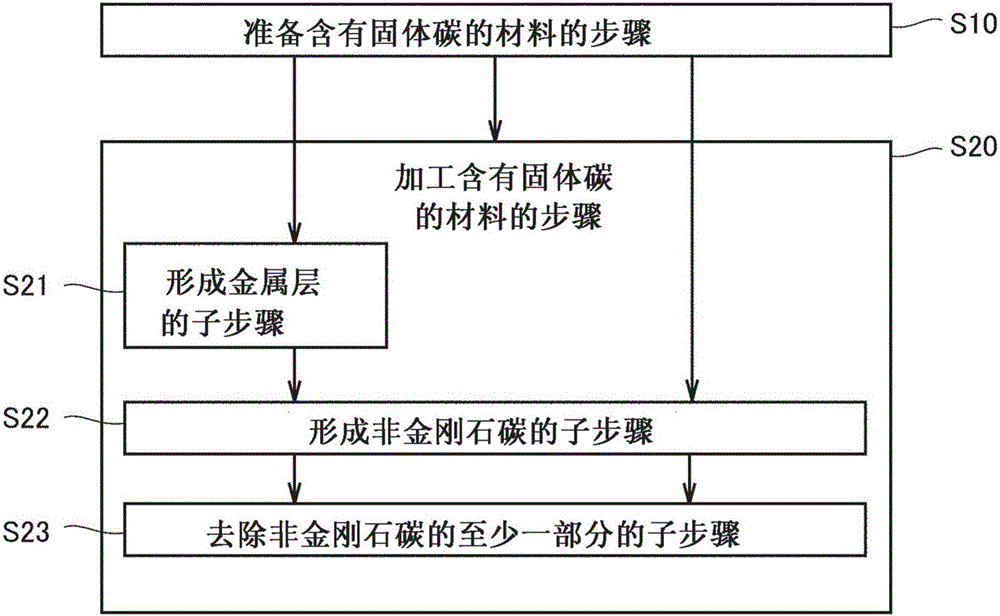 含有固体碳的材料的加工体和其制造方法与流程