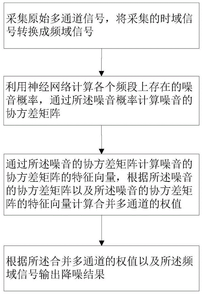 基于深度学习的多通道音视频会议降噪的方法及系统与流程